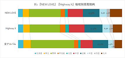 深ヨミ】B'z『Highway X』CDアルバム首位獲得 全国ツアー開催の地域別販売動向への影響は？ | Daily News | Billboard  JAPAN