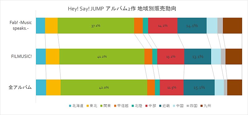 深ヨミ】Hey! Say! JUMP『FILMUSIC!』CDアルバムセールス首位 地域別 