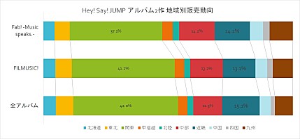 【深ヨミ】Hey! Say! JUMP『FILMUSIC!』CDアルバムセールス首位