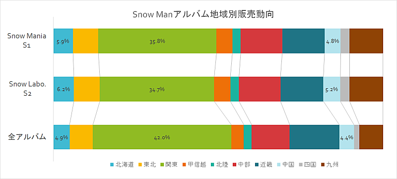 深ヨミ】Snow Man『Snow Labo. S2』アルバム2作連続初動80万枚超え