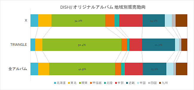 DISH//「」2枚目/2