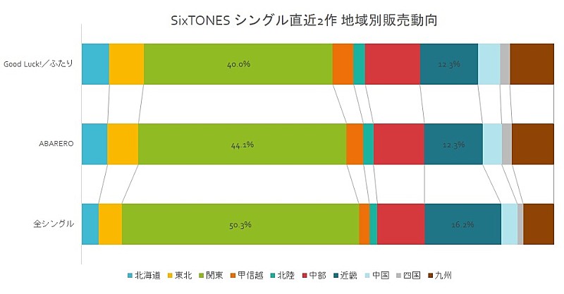 SixTONES「」2枚目/2