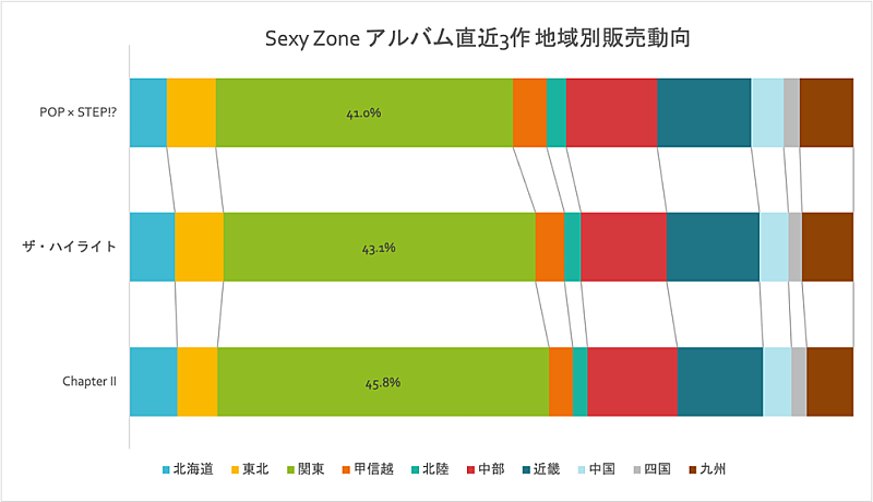 sexyzone cd 販売 売上