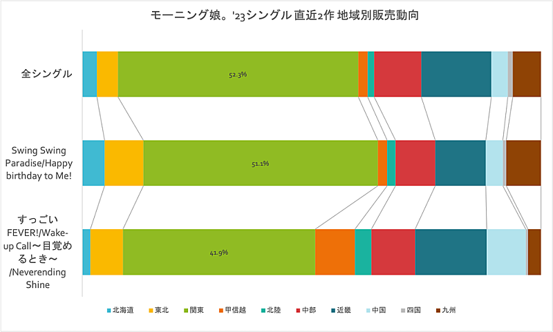 深ヨミ】モーニング娘。'23最新シングルの初週地域別販売動向を過去作