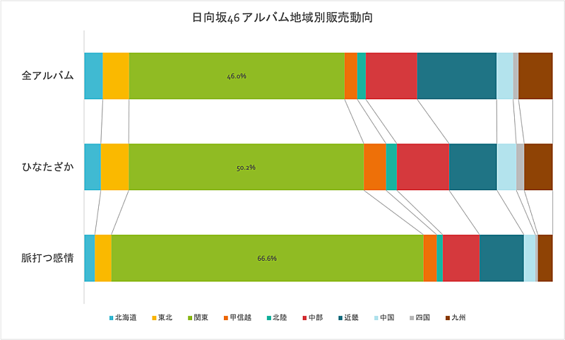 深ヨミ】日向坂46最新アルバムの初週地域別販売動向を過去作と比較調査 