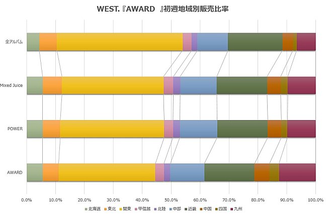 WEST.「」2枚目/2