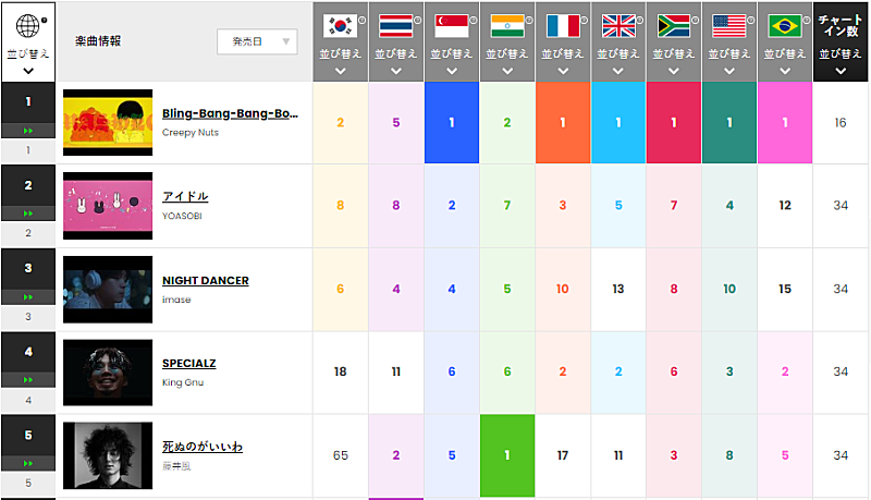 Creepy Nuts「今週のトップ5
※「Chart Insight Global PRO」では、月額330円で各国100位まで見ることができます（https://www.billboard-japan.com/login/）」2枚目/2