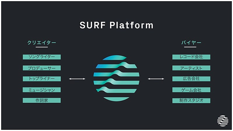 ソニー・ミュージックレーベルズやユニバーサル ミュージックなど、SURF Musicのオフィシャルユーザーとして続々参加 | Daily News |  Billboard JAPAN