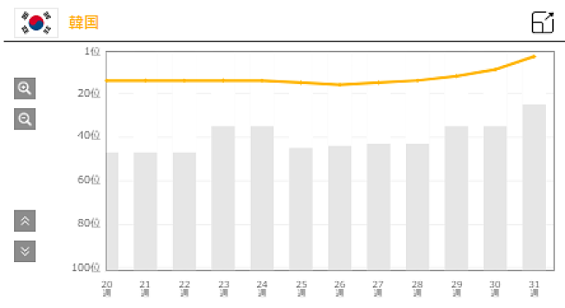 Creepy Nuts「tuki.「晩餐歌」韓国での推移グラフ
※「Chart Insight Global PRO」では、月額330円で各国100位まで見ることができます（https://www.billboard-japan.com/login/）」2枚目/2