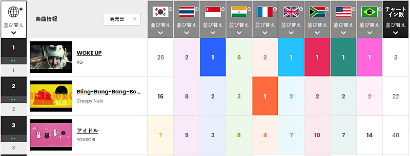 XG「今週のトップ3
※「Chart Insight Global PRO」では、月額330円で各国100位まで見ることができます（https://www.billboard-japan.com/login/）」2枚目/2