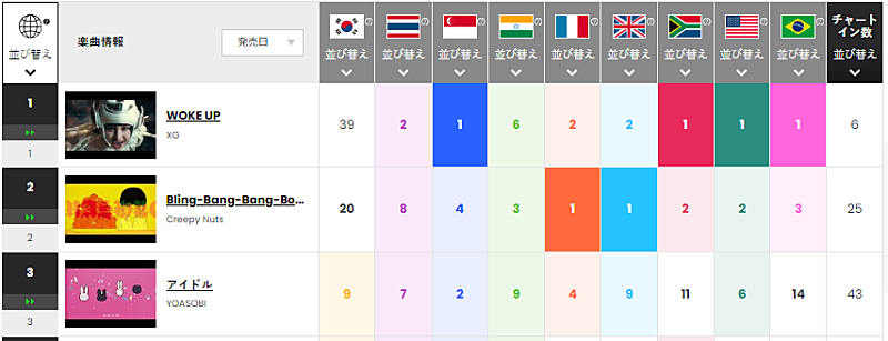 XG「※今週のトップ3
※「Chart Insight Global PRO」では、月額330円で各国100位まで見ることができます（https://www.billboard-japan.com/login/」2枚目/2