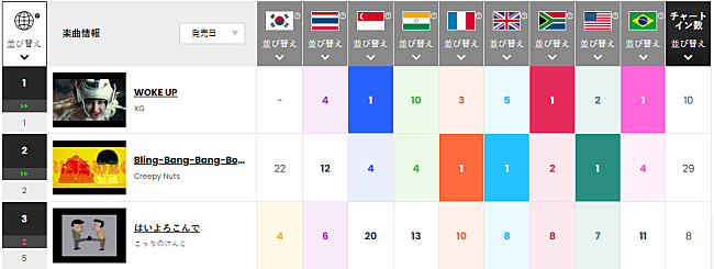 XG「今週のトップ3
※「Chart Insight Global PRO」では、月額330円で各国100位まで見ることができます（https://www.billboard-japan.com/login/）
」2枚目/2