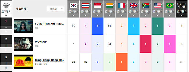 XG「今週のトップ3
※「Chart Insight Global PRO」では、月額330円で各国100位まで見ることができます（https://www.billboard-japan.com/login/）」2枚目/2