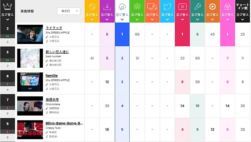 Mrs. GREEN APPLE「」2枚目/2