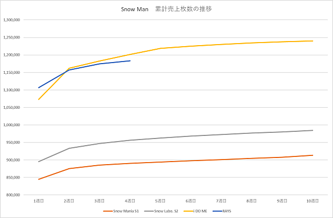 Snow Man「図1：Snow Man　累計売上枚数の推移
」2枚目/2