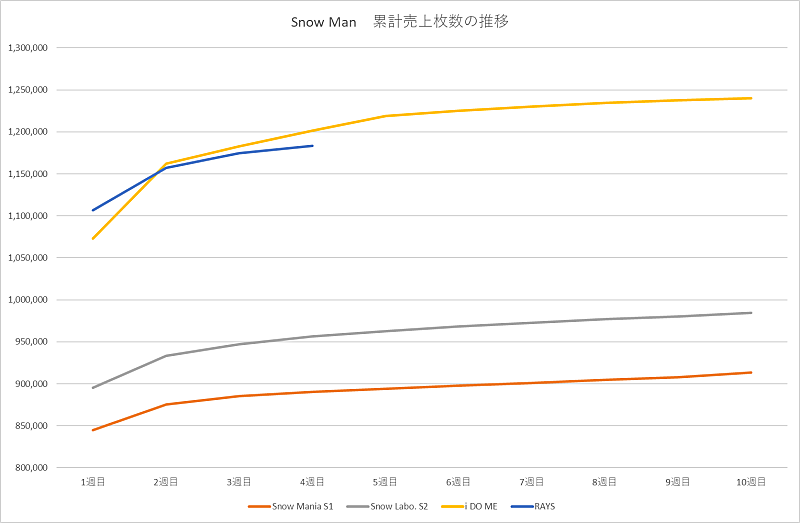 Snow Man「図1：Snow Man　累計売上枚数の推移
」2枚目/2