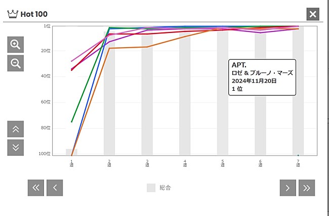 ロゼ & ブルーノ・マーズ「ロゼ &amp; ブルーノ・マーズ「APT.」」2枚目/2