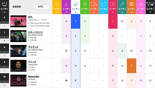 ロゼ＆ブルーノ・マーズ「」2枚目/2