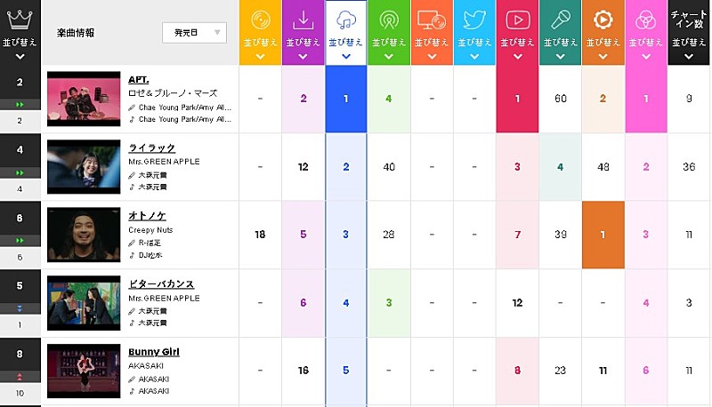 ロゼ＆ブルーノ・マーズ「」2枚目/2