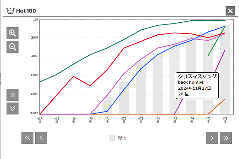 乃木坂46「back number「クリスマスソング」2枚目/2