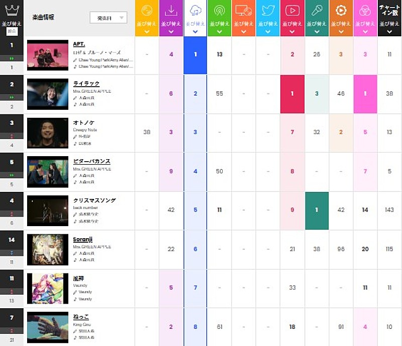 ロゼ＆ブルーノ・マーズ「」2枚目/2