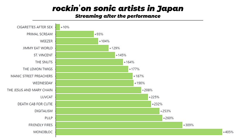 パルプ「【rockin’on sonic】出演後にストリーミングを伸ばしたアーティストは？」1枚目/1