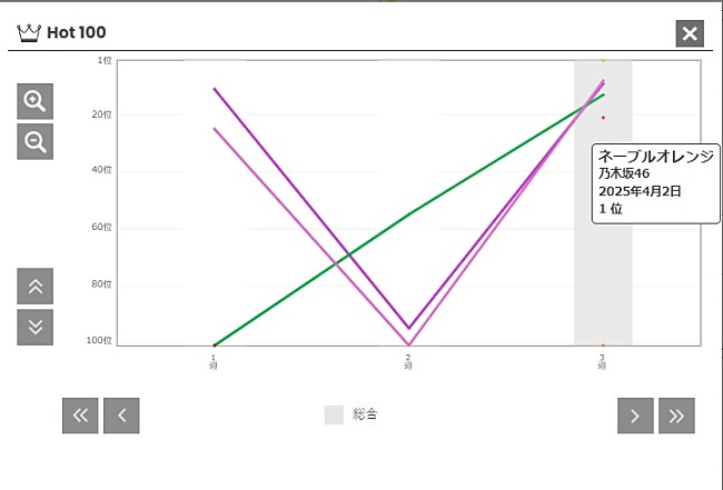 「乃木坂46「ネーブルオレンジ」」2枚目/2