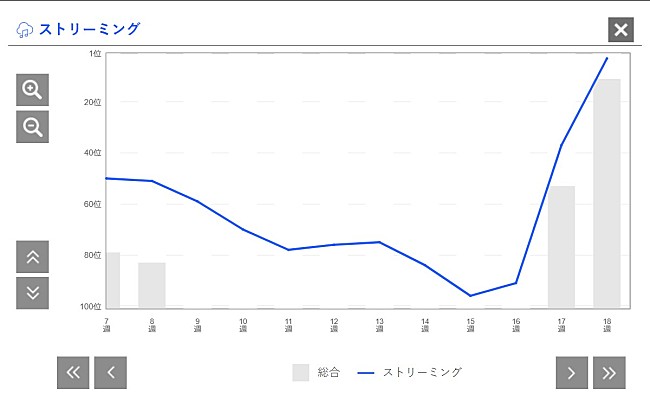 「「SAD SONG」ストリーミング順位推移」2枚目/2