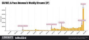 「フジロック出演アーティストの再生数が61％増加　カトパコは前年のおよそ2000倍に」