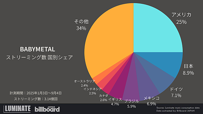 「快挙達成のBABYMETAL、どこの国で人気？」1枚目/1
